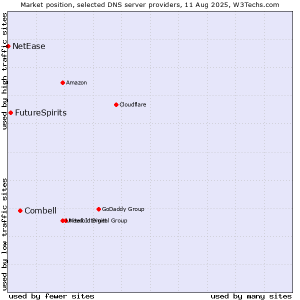 Market position of Combell vs. FutureSpirits vs. NetEase