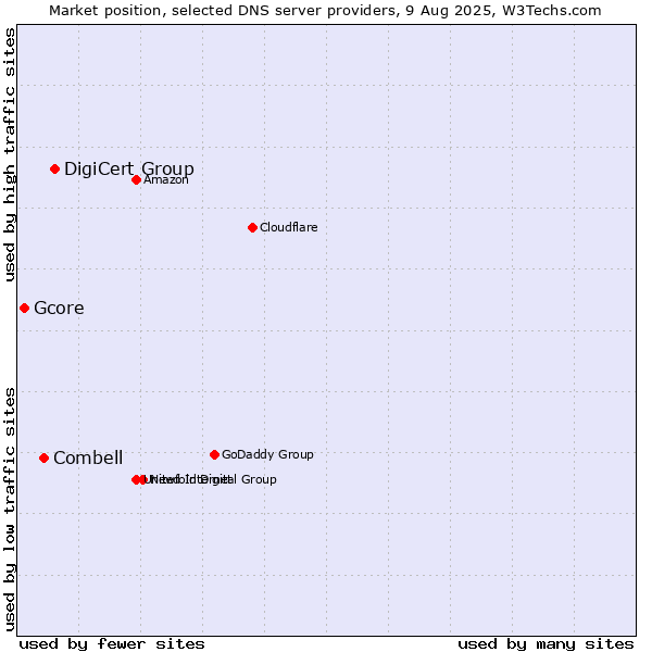 Market position of DigiCert Group vs. Combell vs. Gcore