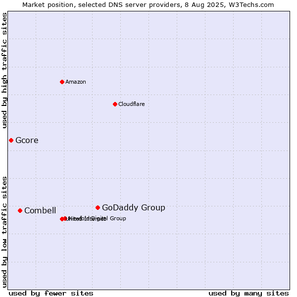 Market position of GoDaddy Group vs. Combell vs. Gcore