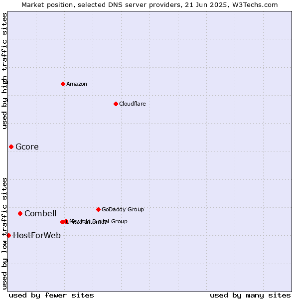 Market position of Combell vs. Gcore vs. HostForWeb