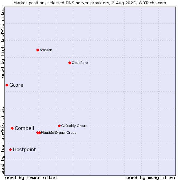 Market position of Combell vs. Hostpoint vs. Gcore
