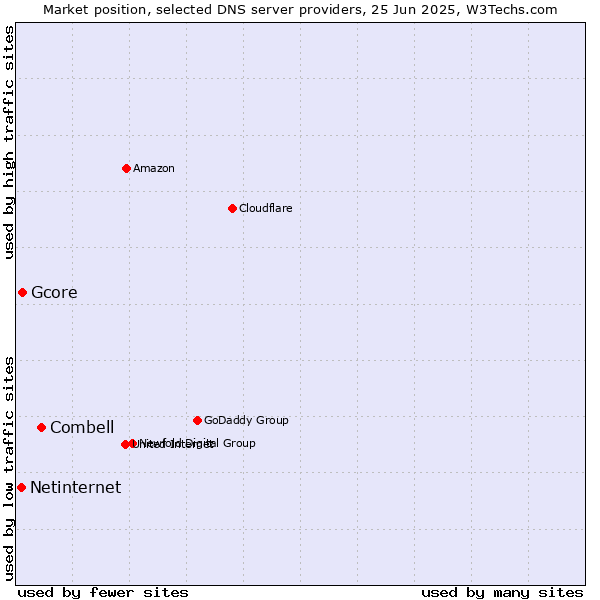 Market position of Combell vs. Gcore vs. Netinternet