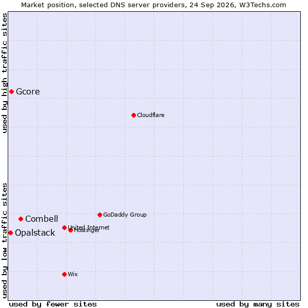 Market position of Combell vs. Gcore vs. Opalstack