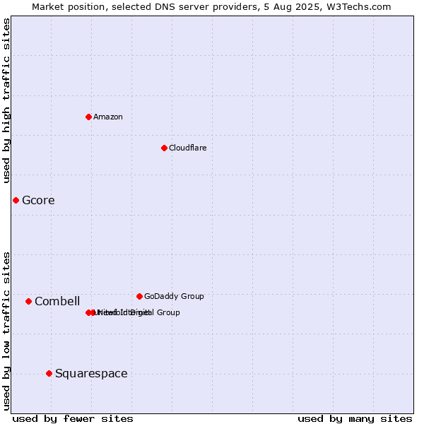 Market position of Squarespace vs. Combell vs. Gcore