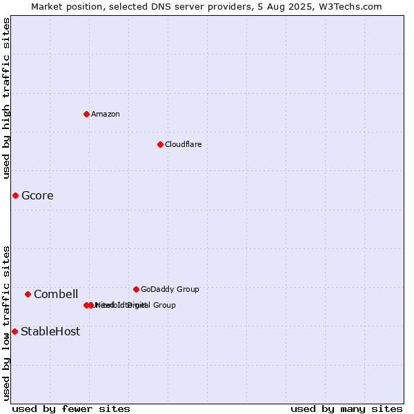 Market position of Combell vs. Gcore vs. StableHost