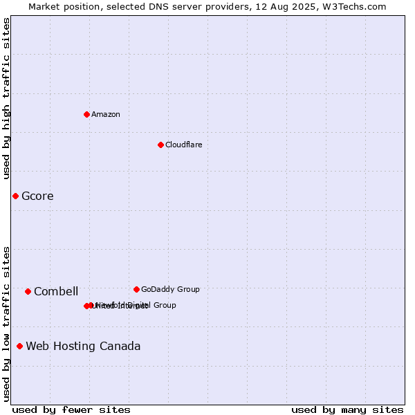 Market position of Combell vs. Web Hosting Canada vs. Gcore
