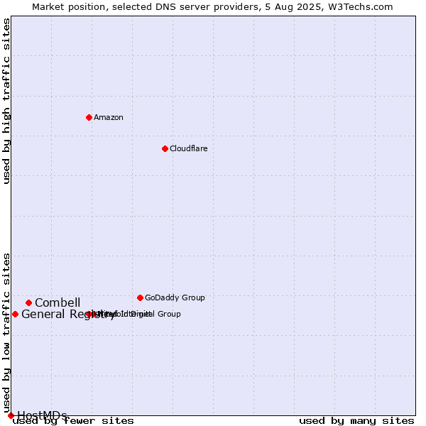Market position of Combell vs. General Registry vs. HostMDs
