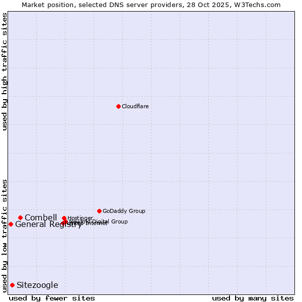 Market position of Combell vs. Sitezoogle vs. General Registry