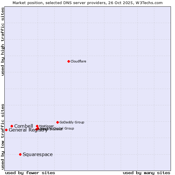 Market position of Squarespace vs. Combell vs. General Registry
