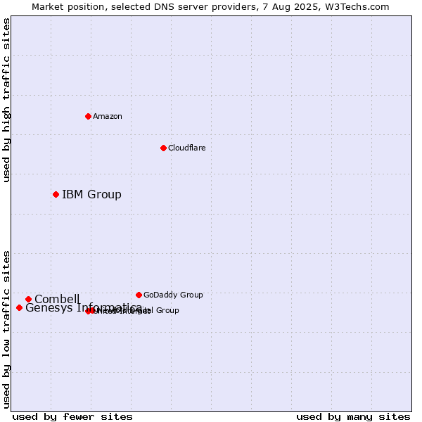 Market position of IBM Group vs. Combell vs. Genesys Informatica
