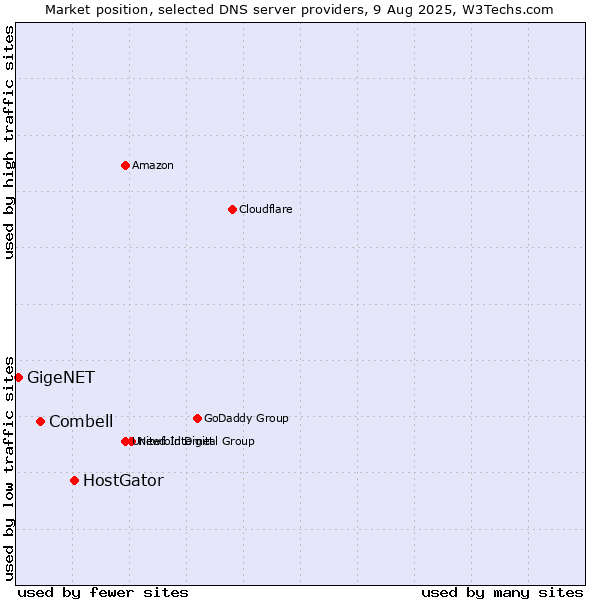 Market position of HostGator vs. Combell vs. GigeNET
