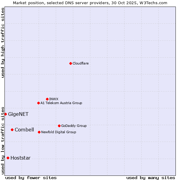 Market position of Combell vs. Hoststar vs. GigeNET
