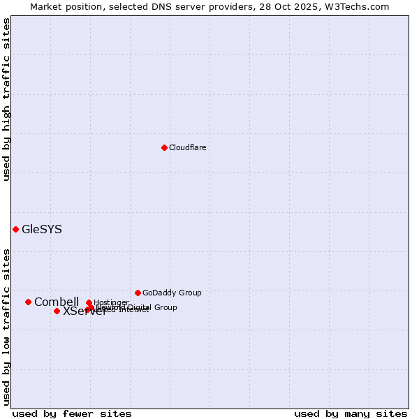 Market position of XServer vs. Combell vs. GleSYS