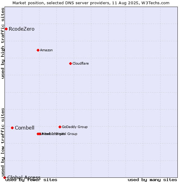 Market position of Combell vs. RcodeZero vs. Global Access