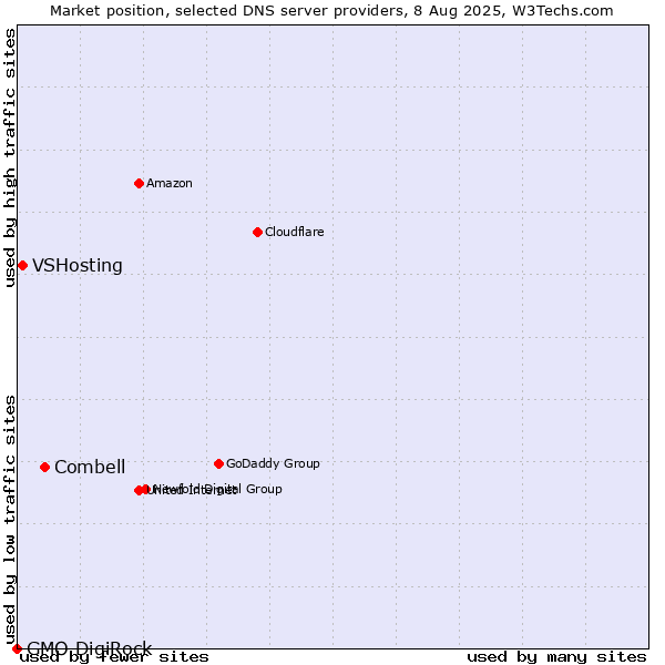Market position of Combell vs. VSHosting vs. GMO DigiRock