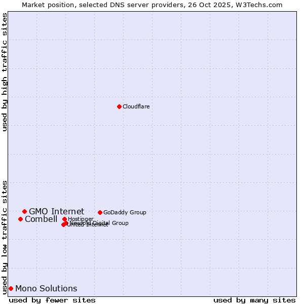 Market position of GMO Internet vs. Combell vs. Mono Solutions