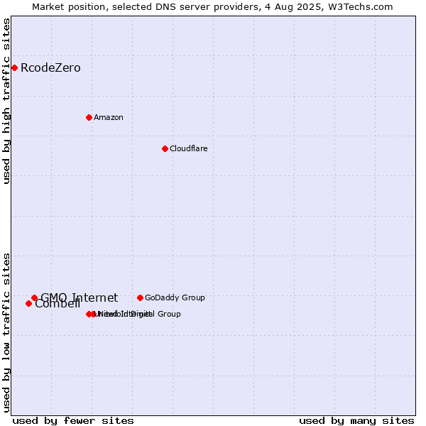 Market position of GMO Internet vs. Combell vs. RcodeZero