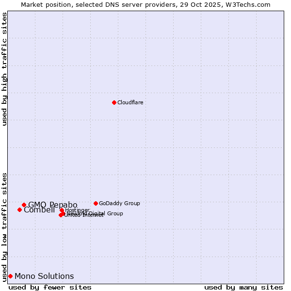 Market position of GMO Pepabo vs. Combell vs. Mono Solutions
