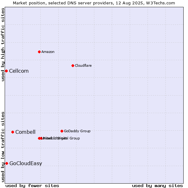 Market position of Combell vs. GoCloudEasy vs. Cellcom