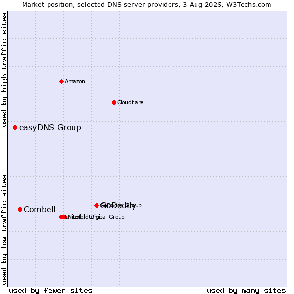 Market position of GoDaddy vs. Combell vs. easyDNS Group