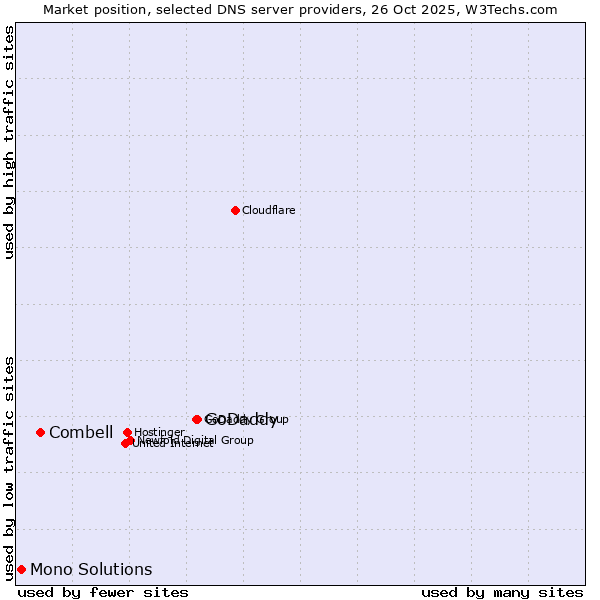 Market position of GoDaddy vs. Combell vs. Mono Solutions