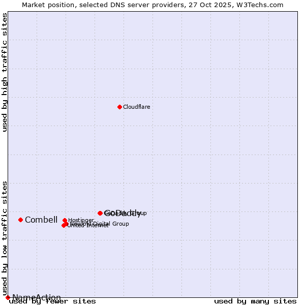 Market position of GoDaddy vs. Combell vs. NameAction