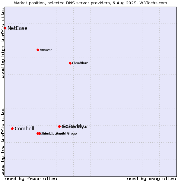Market position of GoDaddy vs. Combell vs. NetEase