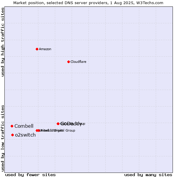 Market position of GoDaddy vs. o2switch vs. Combell