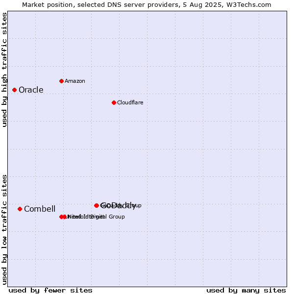 Market position of GoDaddy vs. Combell vs. Oracle