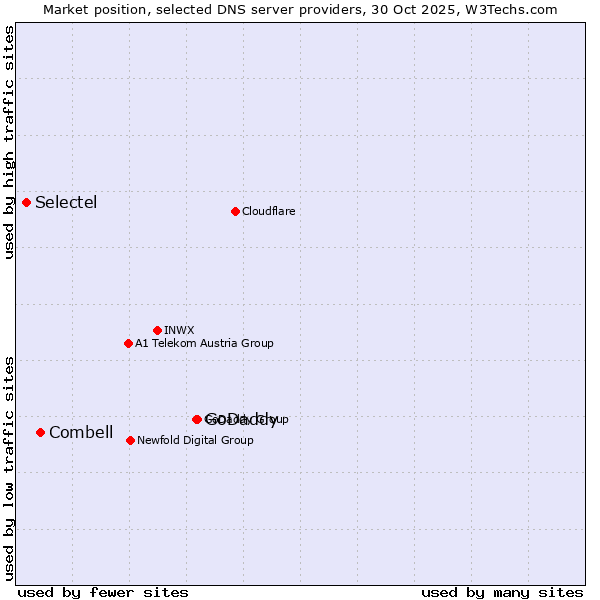 Market position of GoDaddy vs. Combell vs. Selectel