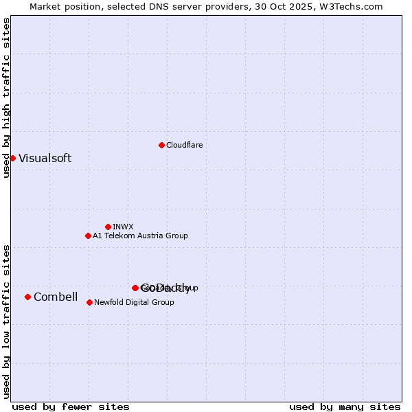 Market position of GoDaddy vs. Combell vs. Visualsoft