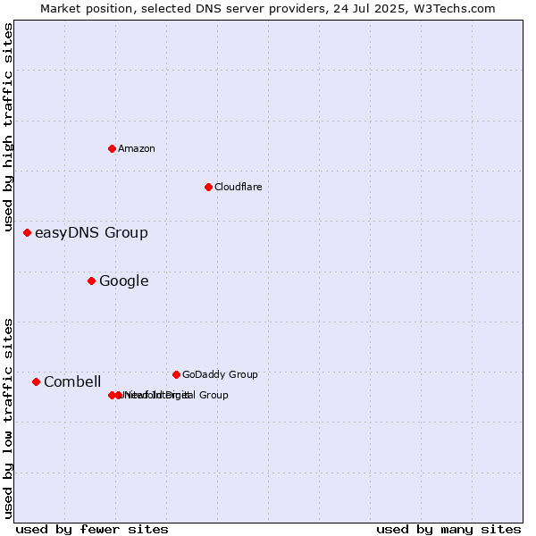 Market position of Google vs. Combell vs. easyDNS Group