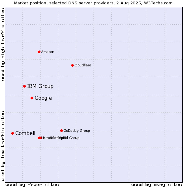 Market position of Google vs. IBM Group vs. Combell