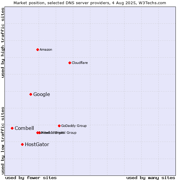Market position of Google vs. HostGator vs. Combell