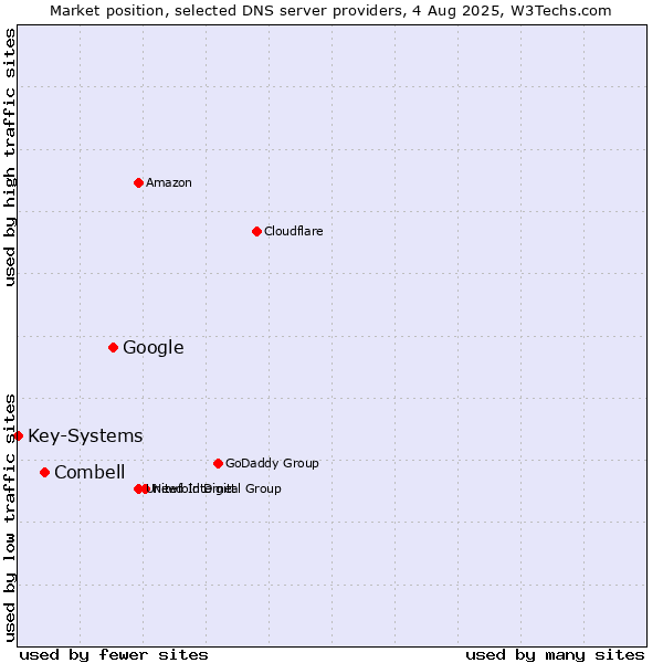Market position of Google vs. Combell vs. Key-Systems