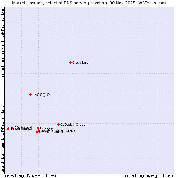 Market position of Google vs. Combell vs. Loading