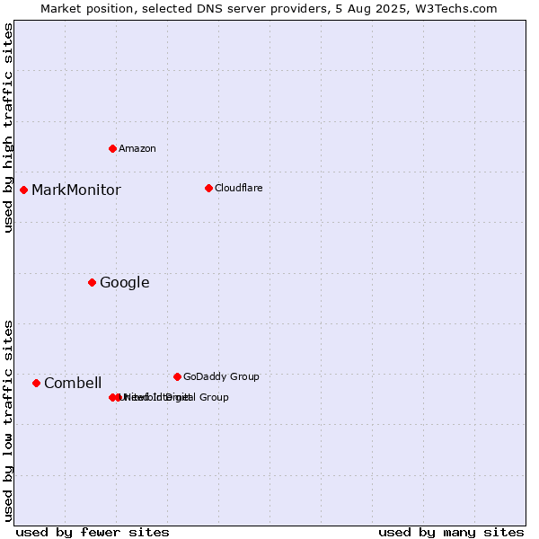 Market position of Google vs. Combell vs. MarkMonitor