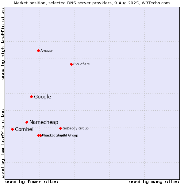 Market position of Google vs. Namecheap vs. Combell