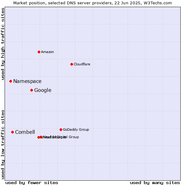 Market position of Google vs. Combell vs. Namespace