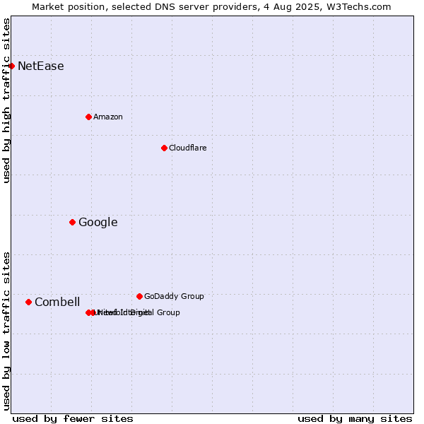 Market position of Google vs. Combell vs. NetEase