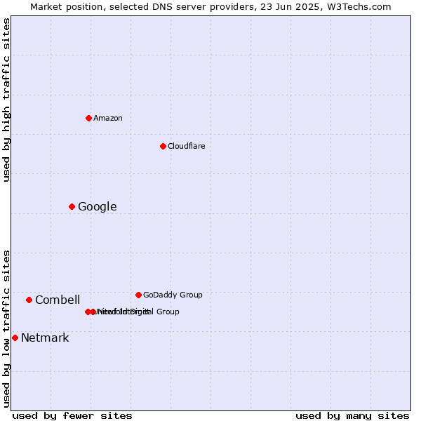 Market position of Google vs. Combell vs. Netmark