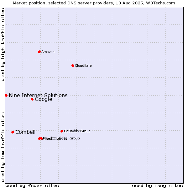 Market position of Google vs. Combell vs. Nine Internet Solutions