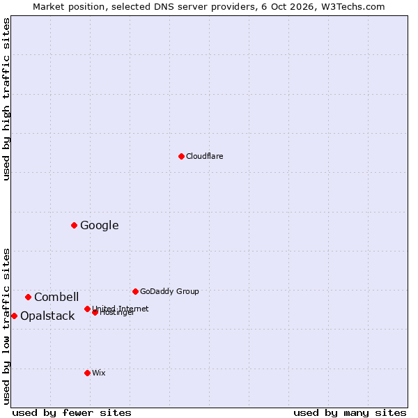 Market position of Google vs. Combell vs. Opalstack