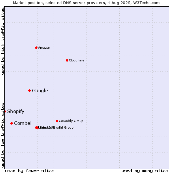 Market position of Google vs. Combell vs. Shopify