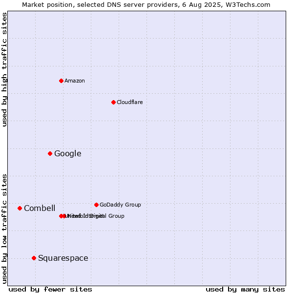 Market position of Google vs. Squarespace vs. Combell