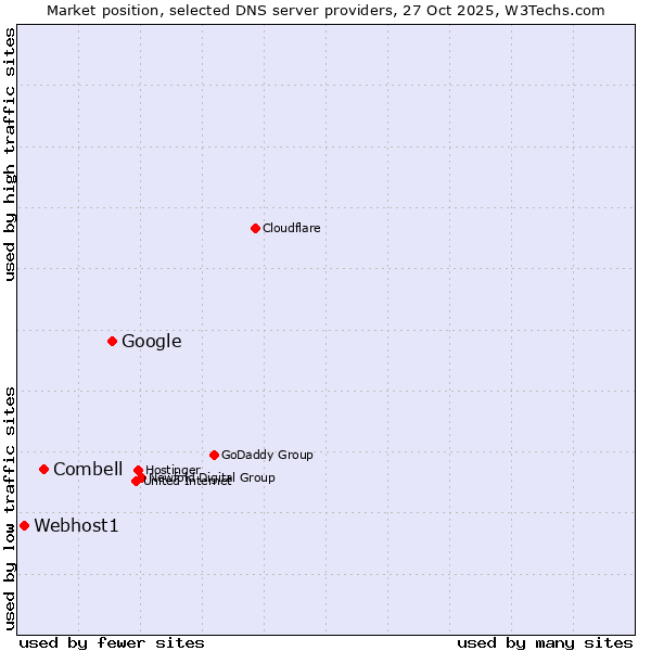 Market position of Google vs. Combell vs. Webhost1