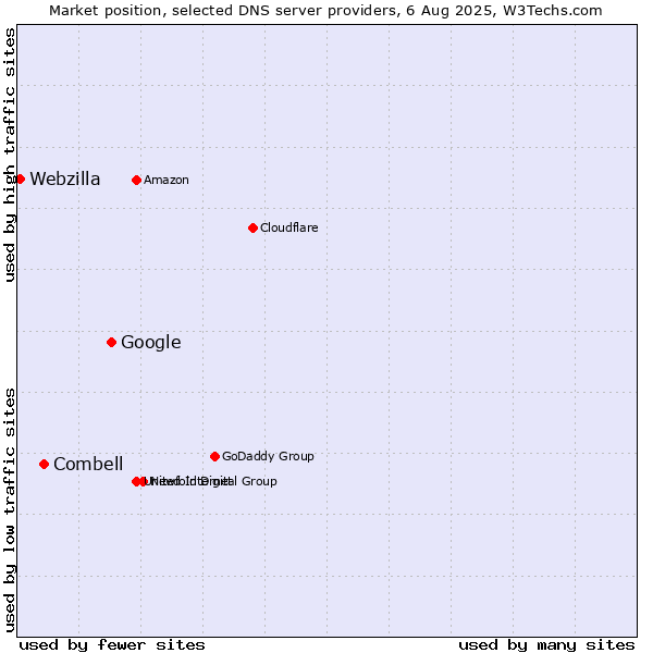 Market position of Google vs. Combell vs. Webzilla