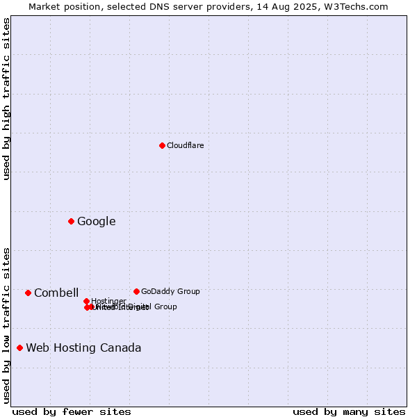 Market position of Google vs. Combell vs. Web Hosting Canada