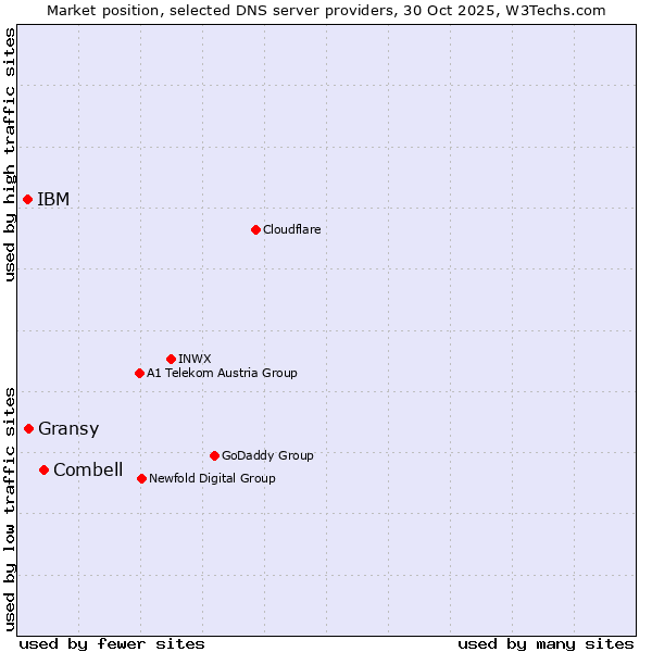 Market position of Combell vs. Gransy vs. IBM