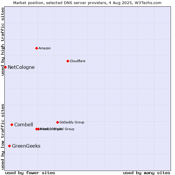 Market position of Combell vs. GreenGeeks vs. NetCologne